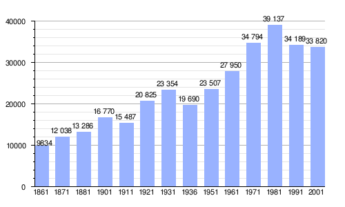 Gráfica de evolución demográfica de Augusta entre 1861 y 2001