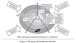Bosquejo del modelo de reflexión docente