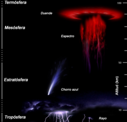 Representación de diferentes fenómenos luminosos transitorios