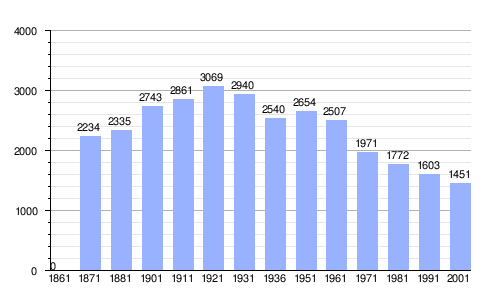 Gráfica de evolución demográfica de Rocca Pietore