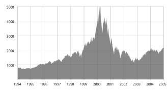 Gráfica de la evolución del índice Nasdaq Composite entre 1994 y 2005
