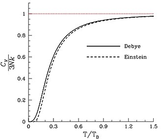 Gráfica comparativa de los modelos de Debye y Einstein frente a la ley de Dulong-Petit