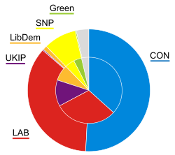 Diferencia entre voto popular y escaños ganados en el Reino Unido