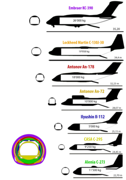 Esquema comparativo de aviones de transporte medio