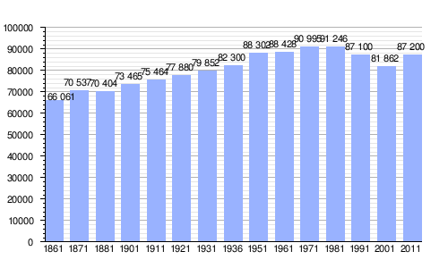 Gráfica de evolución demográfica de Lucca