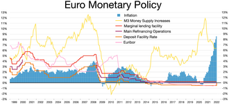 Gráfico de política monetaria del euro