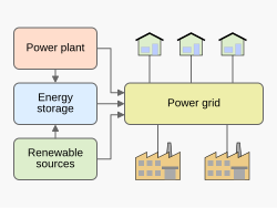 Red eléctrica con almacenamiento