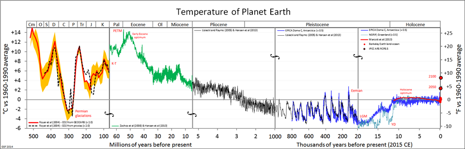 Representación gráfica de datos paleoclimáticos
