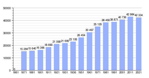 Gráfica de evolución demográfica