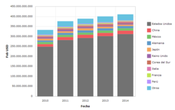 Importaciones de Canadá del periodo 2010-2014 expresadas en USD valor FOB.