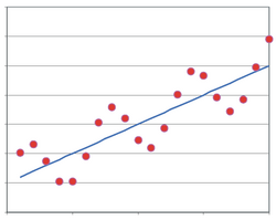 Regresión lineal y gráficos de dispersión