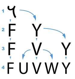 Letras derivadas de la letra wau fenicia
