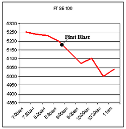 Gráfico de la caída del índice bursátil FTSE 100 tras la primera explosión.