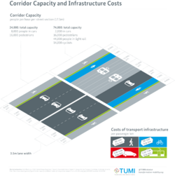 Diagrama conceptual sobre la relación entre capacidad vial y congestión