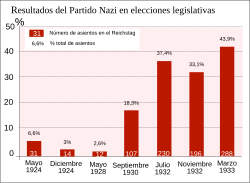 Gráfica de evolución electoral del Partido Nazi entre 1924 y 1933