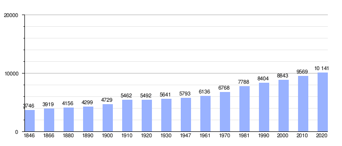 Gráfica de evolución demográfica de Bertem entre 1846 y 2020