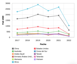 Gráfico de exportaciones de Japón