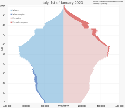 Pirámide de población de Italia