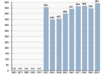 Gráfico de evolución demográfica