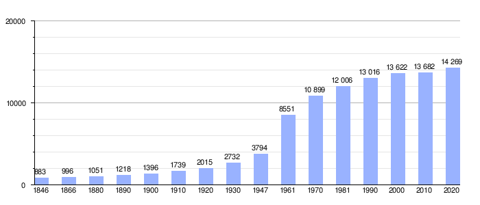Gráfica de evolución demográfica de Wezembeek-Oppem
