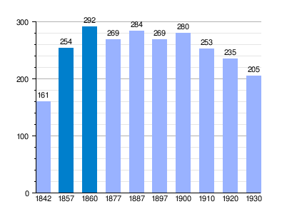 Gráfica de evolución demográfica