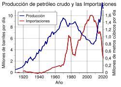 Producción e importaciones de petróleo crudo de Estados Unidos