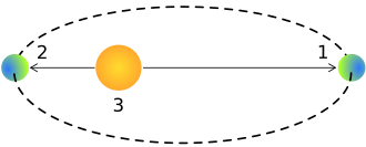 Esquema de la órbita de la Tierra alrededor del Sol