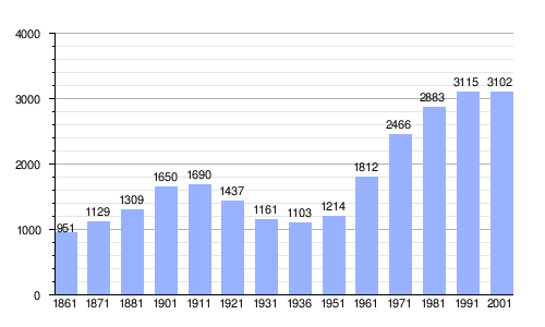 Gráfica de evolución demográfica de Biandronno entre 1861 y 2001