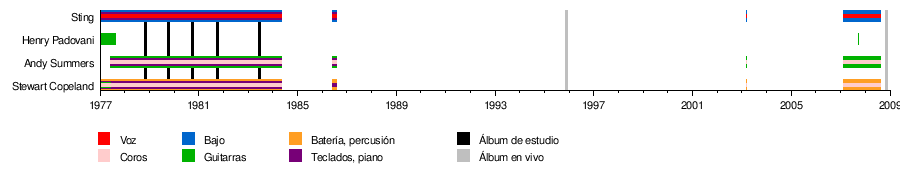 Línea de tiempo de la agrupación