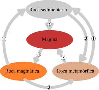 Diagrama del ciclo petrogenético