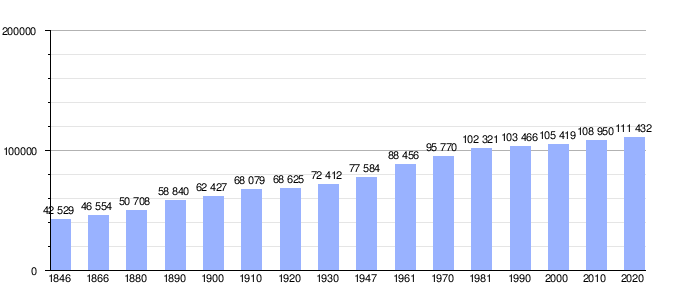 Gráfica de evolución demográfica de Namur