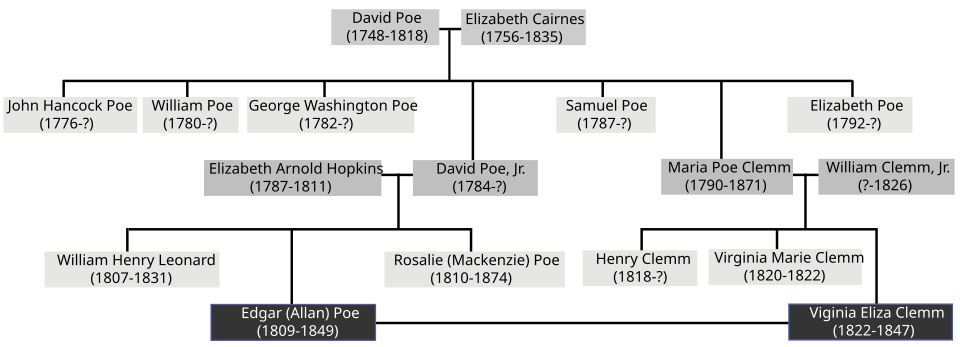 Árbol genealógico de Poe y Virginia.