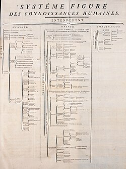 Esquema organizativo del conocimiento humano en la enciclopedia