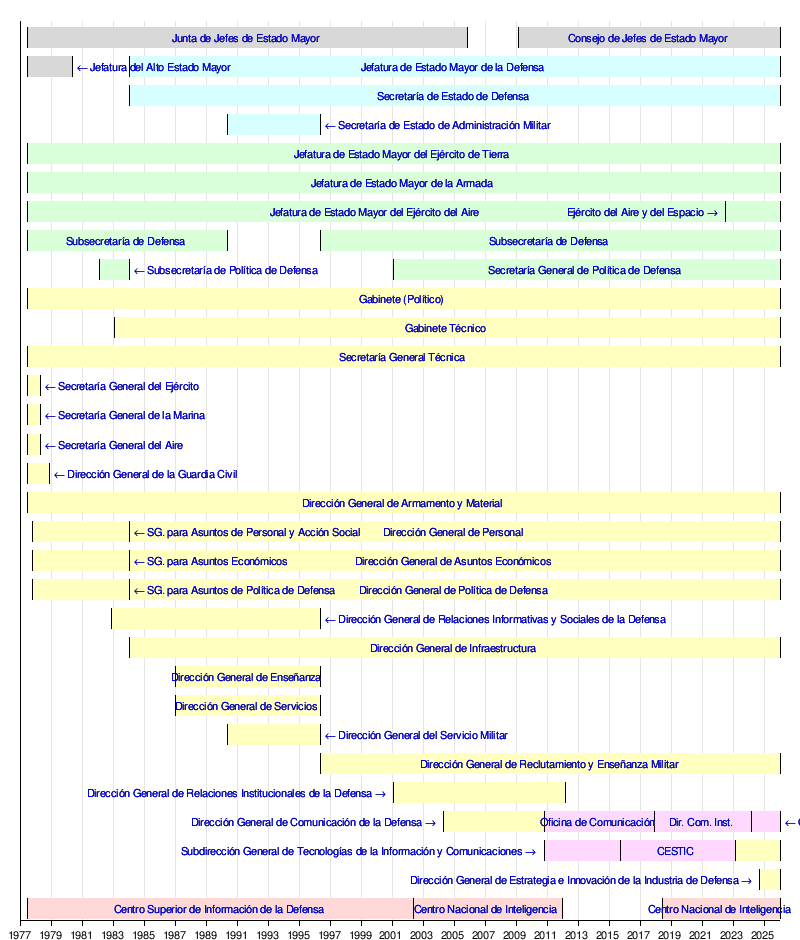Gráfico de distribución presupuestaria