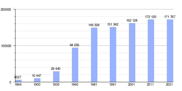Gráfica de evolución demográfica de Oeiras entre 1864 y 2021