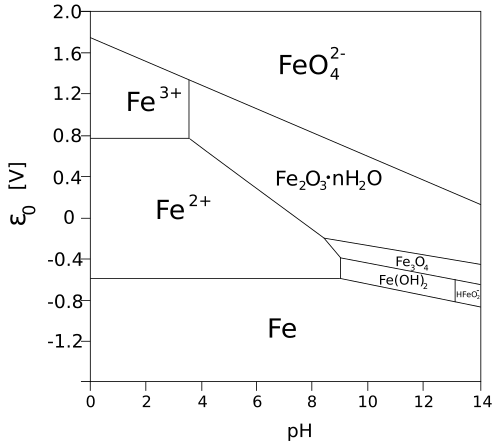 Diagrama de Pourbaix del hierro