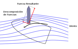 Acción del viento sobre la vela en ceñida