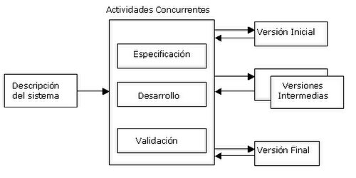 Diagrama de flujo que ilustra el desarrollo evolutivo incremental.