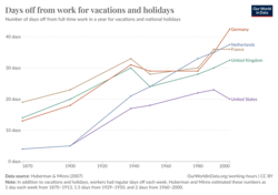 Promedio de días de vacaciones a lo largo del tiempo en varios países.