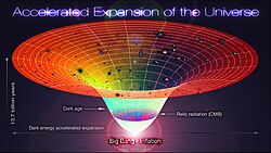 Diagrama ilustrativo de la expansión acelerada del universo.