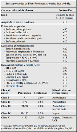 Esquema evaluativo de Fine o PSI para neumonía