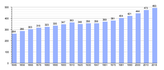 Gráfica de evolución demográfica
