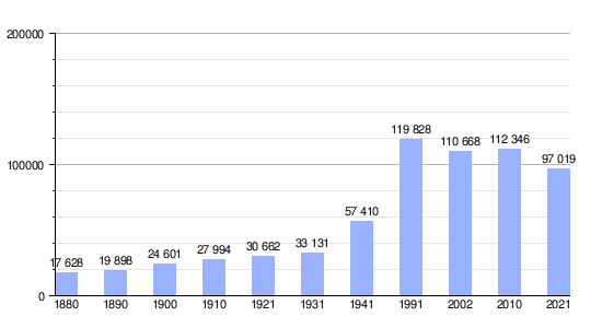 Gráfica demográfica de Maribor