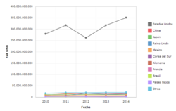 Exportaciones de Canadá del periodo 2010-2014 expresadas en USD valor FOB.