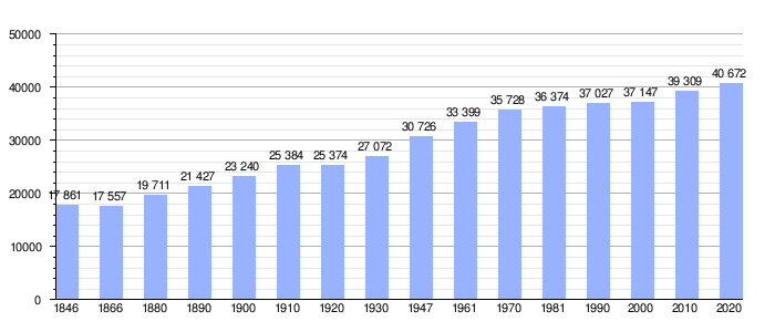 Gráfica de evolución demográfica