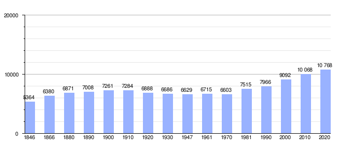 Gráfico de evolución demográfica