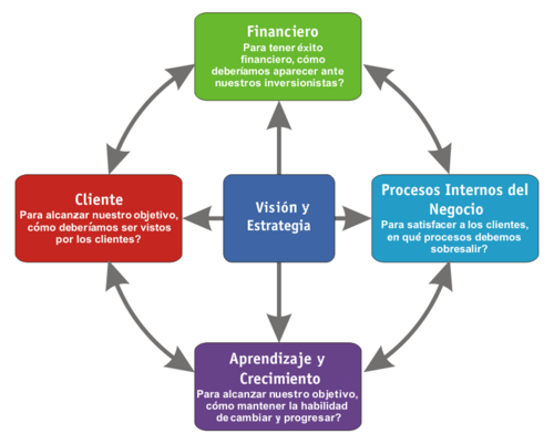 Administración moderna centrada en la estrategia