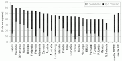 Gráfico de tipos impositivos máximos y mínimos en países de la OCDE en 2005
