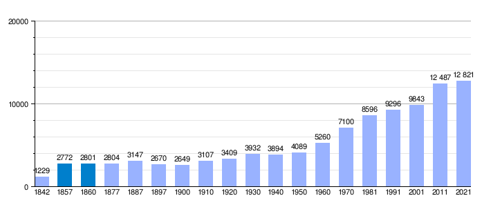 Gráfica de evolución demográfica