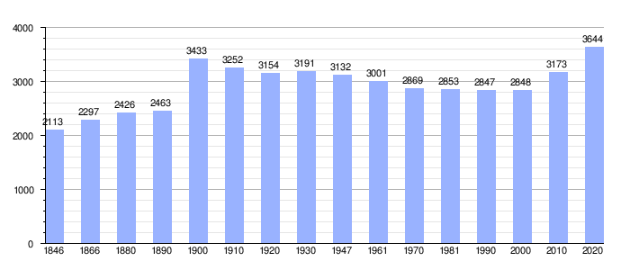 Gráfica de evolución demográfica